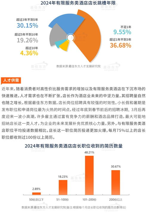 2024有限服务类酒店人力资源发展报告