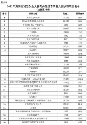 万宁市四个项目入围2022年海南自贸港创业大赛乡村振兴专项赛、劳务品牌专项赛决赛