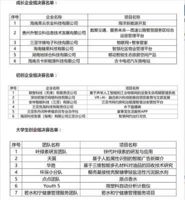 三亚互联网微创大赛决赛名单出炉 “王者之战”6月13日打响